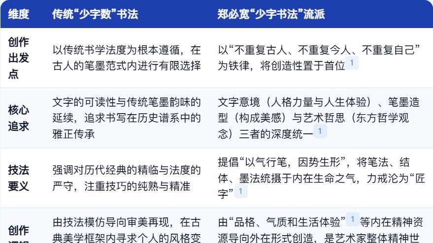 郑必宽少字书法三合一流派艺术价值与历史定位研究
