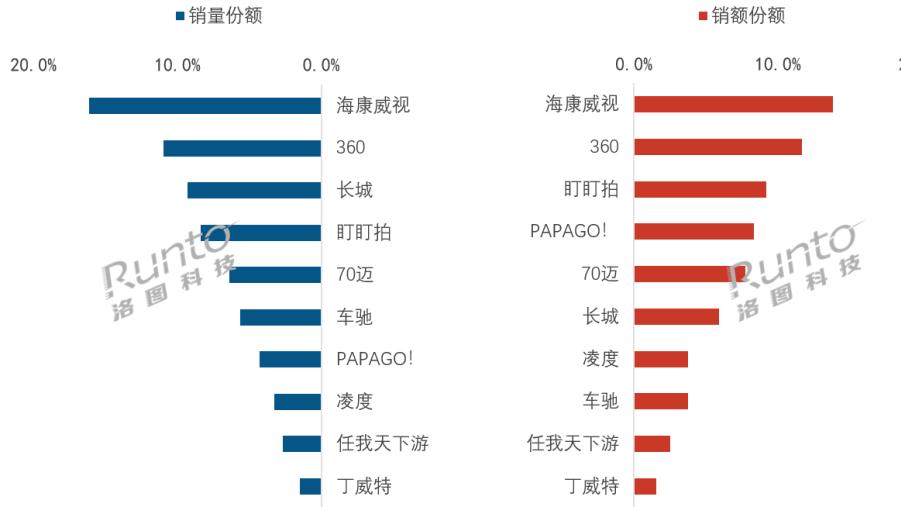 1月中国行车记录仪市场快报：春节自驾潮促销量环比上涨17%，抖音平台增幅高达29%