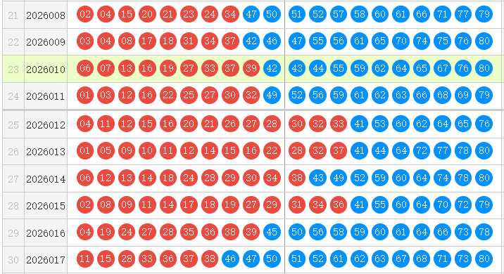 快乐8第26018期唯彩看球森伯快乐扒彩推荐精选10码 上期销售金额12亿元