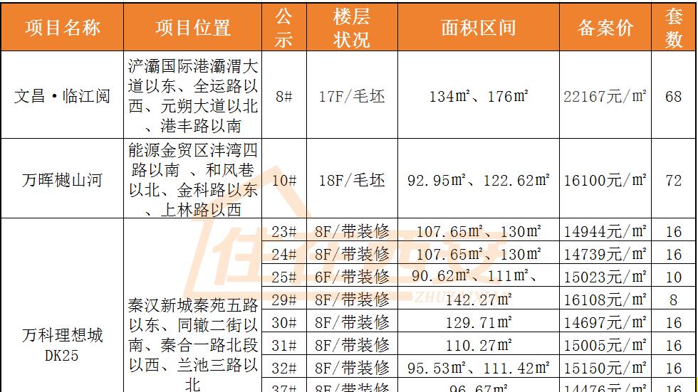 西安3盘300套房源价格公示！精装洋房首付最低约20万元！