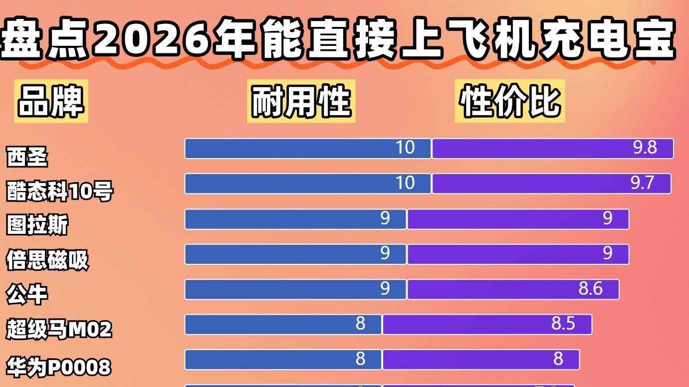 别乱买！可以带上飞机的充电宝有哪些牌子？10款能上飞机充电宝推荐，安检直接过