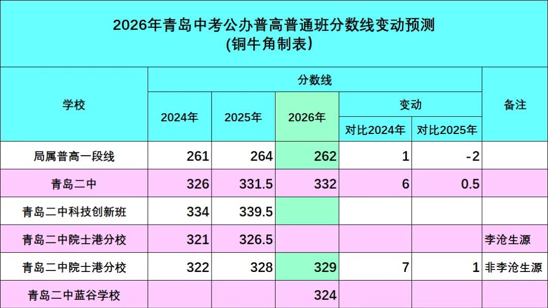 重磅！2026年中考分数线终极预测