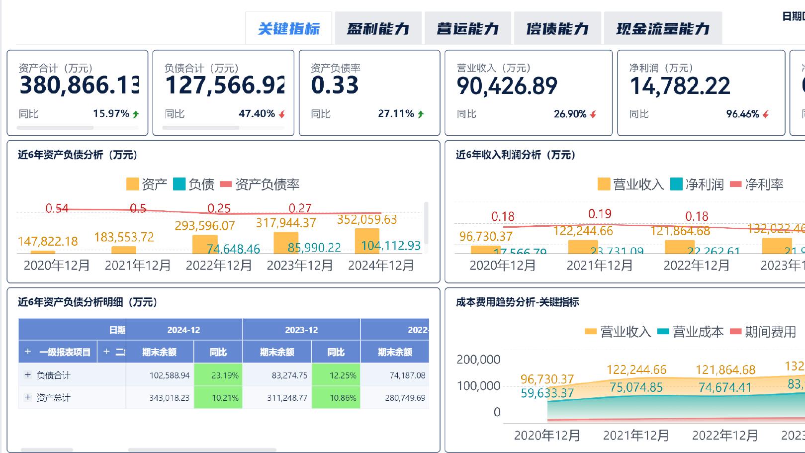 财务数据怎么分析？四大维度分析财务数据