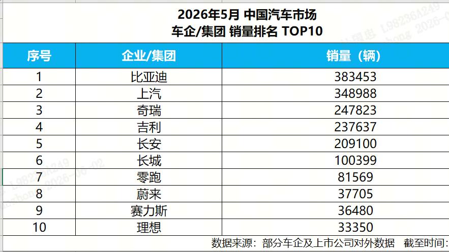 中国车企销量冠军 比亚迪5月再交高分答卷