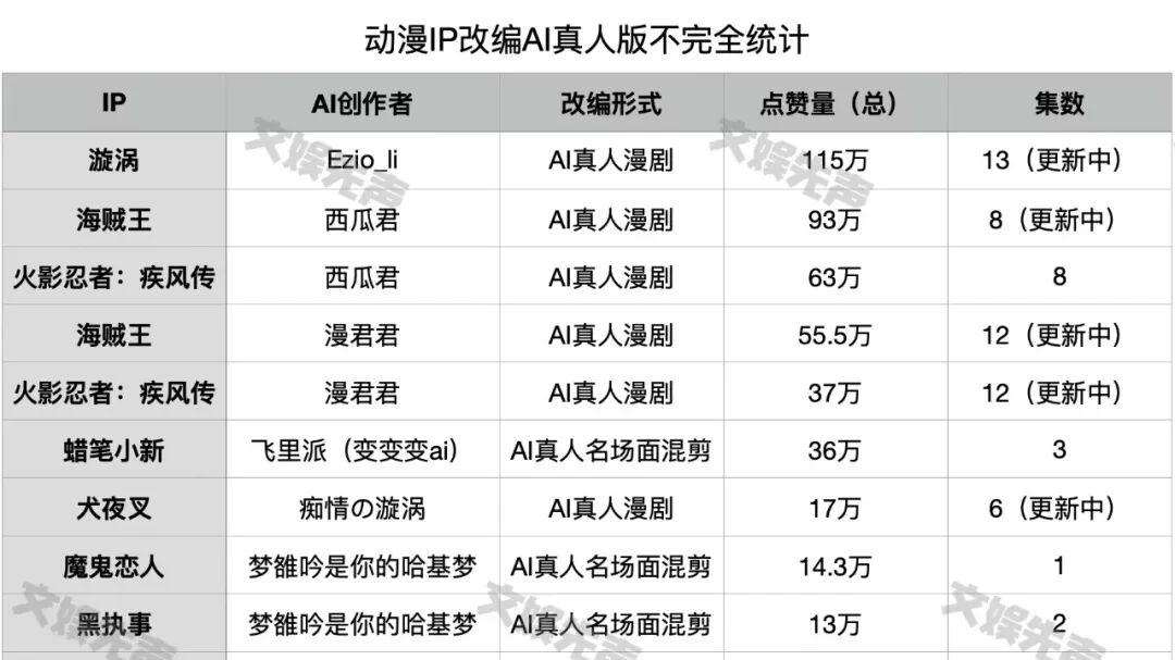 AI漫剧遇冷，爆改日漫老番成为新宠？