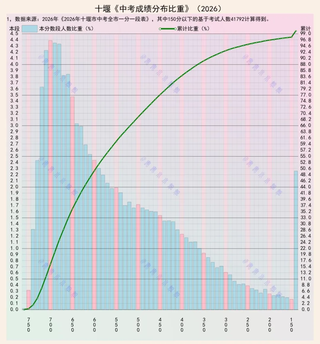 十堰中考成绩分布图：近半学子拿到600分