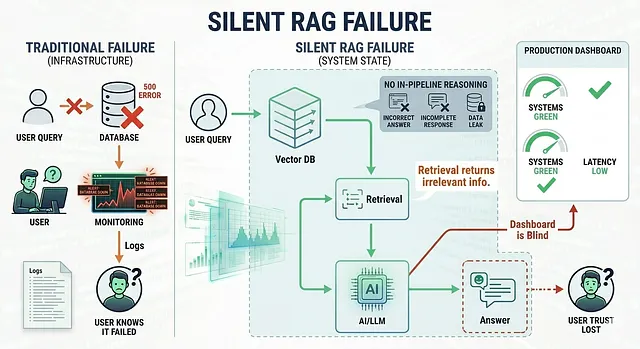从检索到回答：RAG 流水线中三个被忽视的故障点