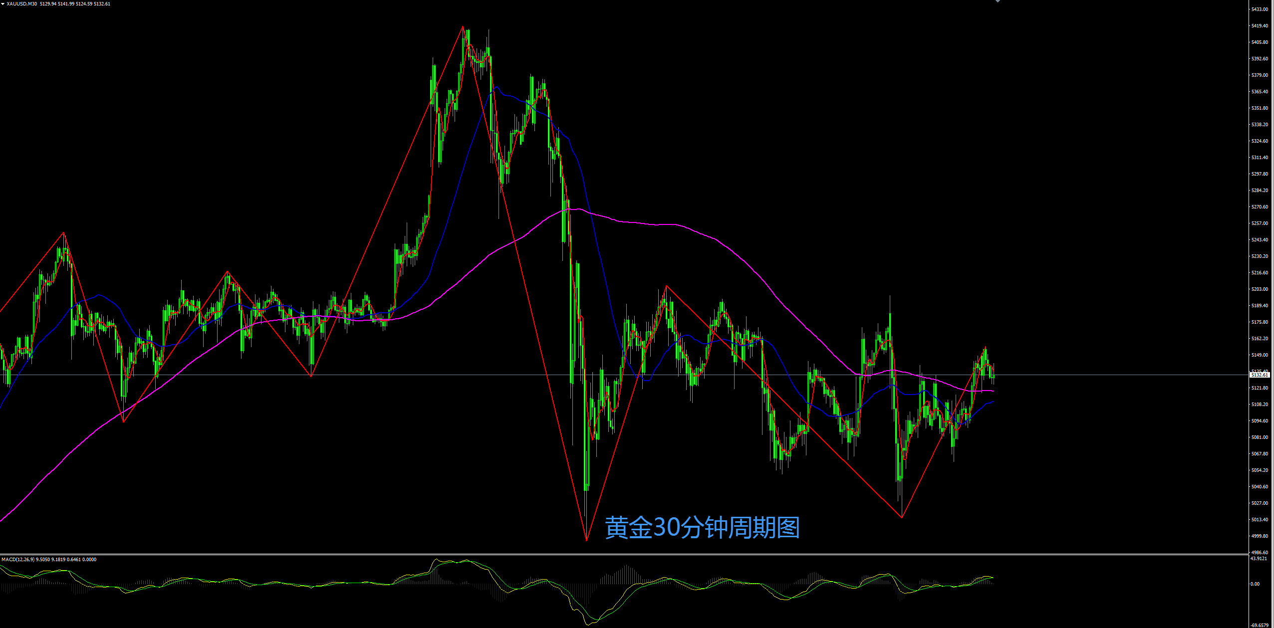 缠禅说缠：黄金继续震荡，静待CPI来择向！