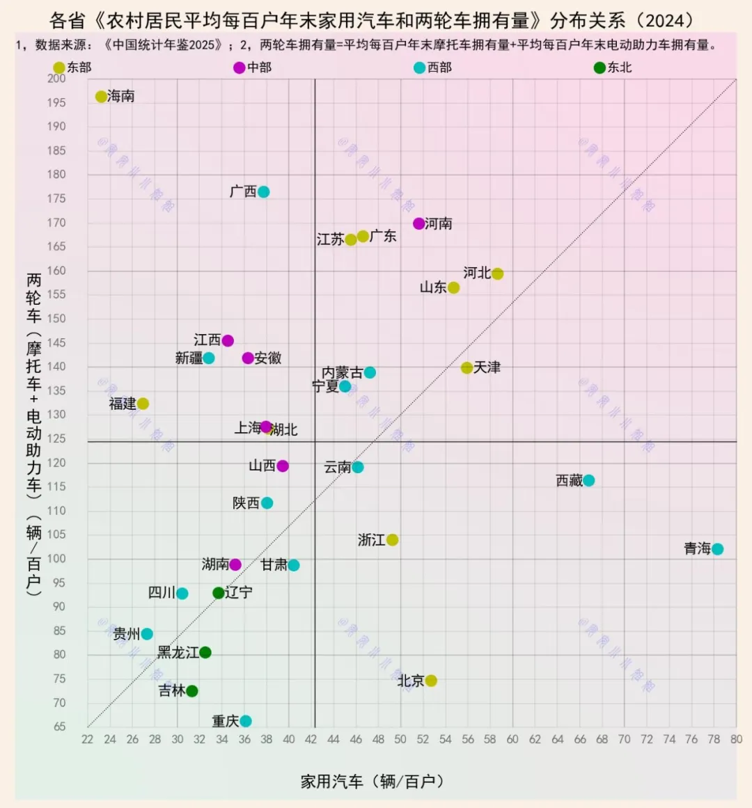 海南，农村户均两辆电瓶车，东北三省呢？