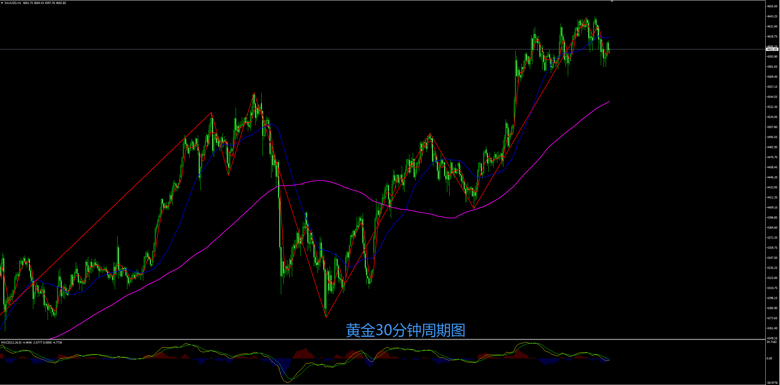 缠禅说缠：黄金短线回撤不改牛市格局，短线回撤顺势继续多！
