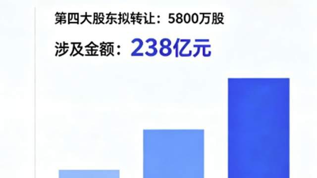 宁德时代大手笔股权调整 第四大股东拟转让5800万股，涉资238亿元