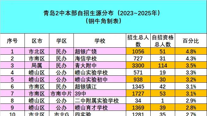 【独家】青岛二中2023~2025年自招生源分布