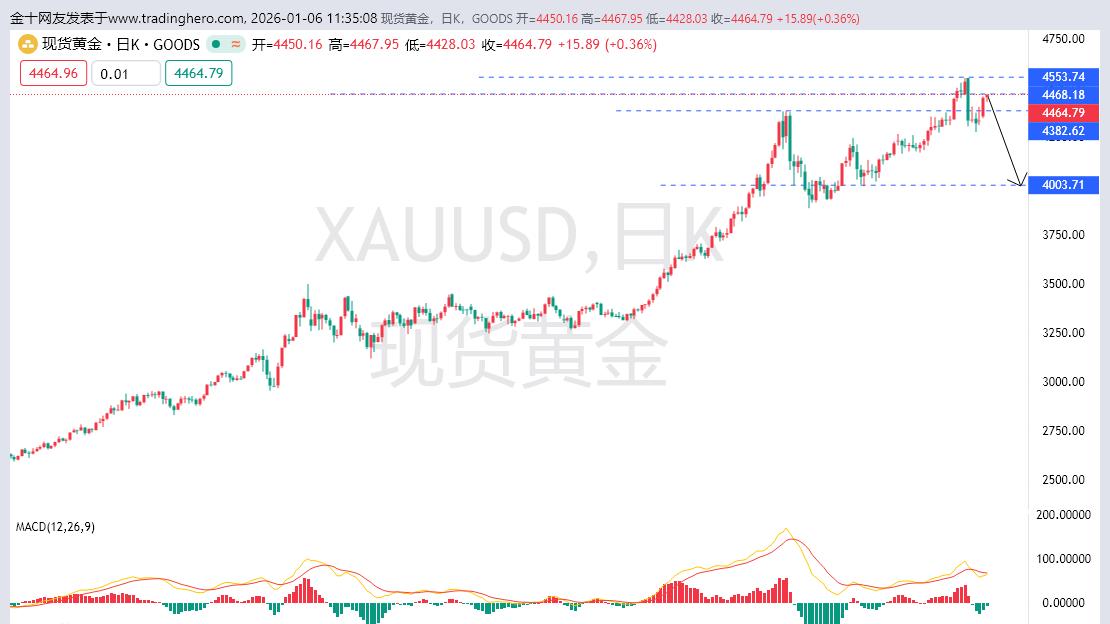 黄金冲高4500附近要注意砸盘走势的出现！