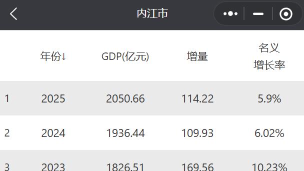 甜城蜕变，GDP超2000亿后，内江的困局与突围