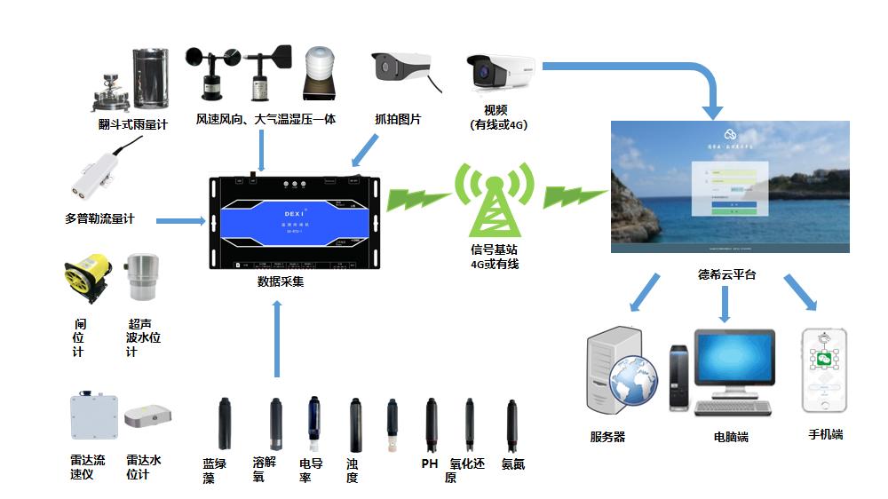 水文水资源 RTU 说明书