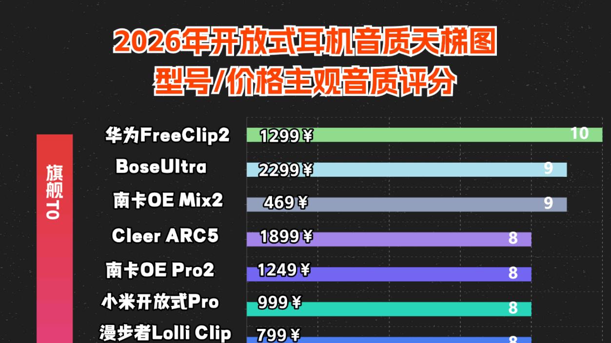 开放式耳机音质好吗？揭秘2026年开放式耳机音质排行榜前十