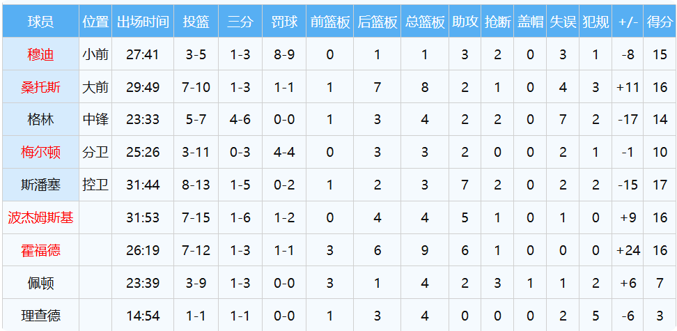 （勇士队）格林的25分钟规律；格林的防守、正负值、良心和羞耻心