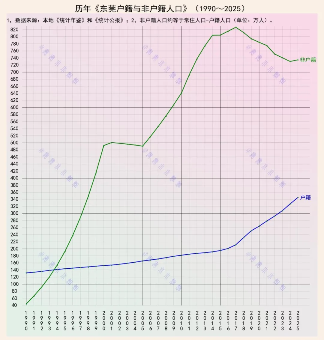 工业克苏鲁的第一种模式：东莞户籍人口，仍远低于非户籍人口