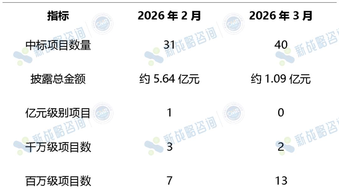 40项！3月AGV/AMR领域中标项目一览