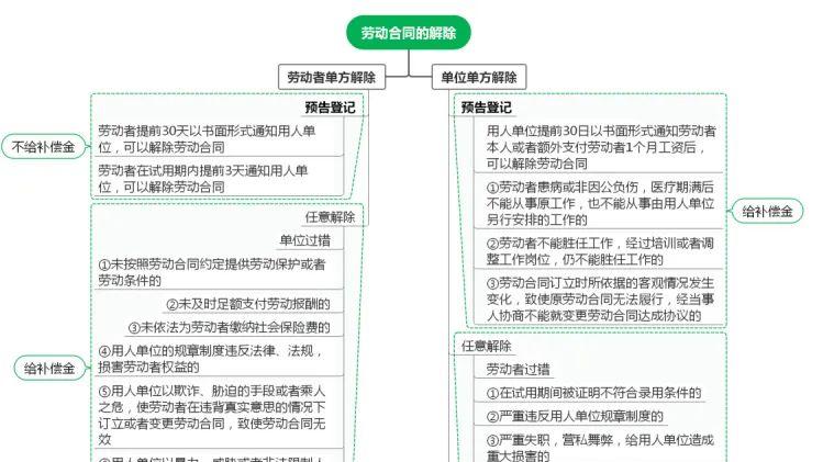 劳动合同解除的分类及补偿金有哪些规定？