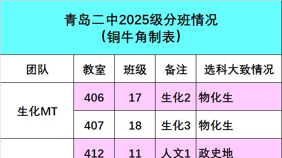 重磅！青岛二中2025级分班情况来啦！
