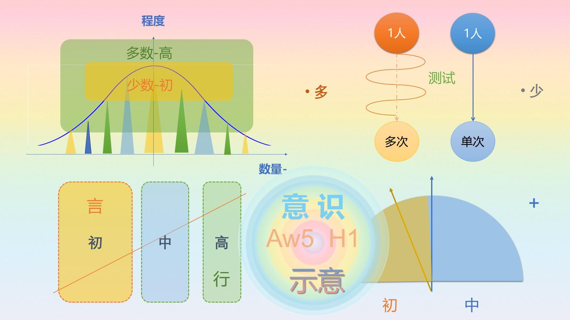 示意图~合集一【元定义-情感】交互、感知，规律、变化…