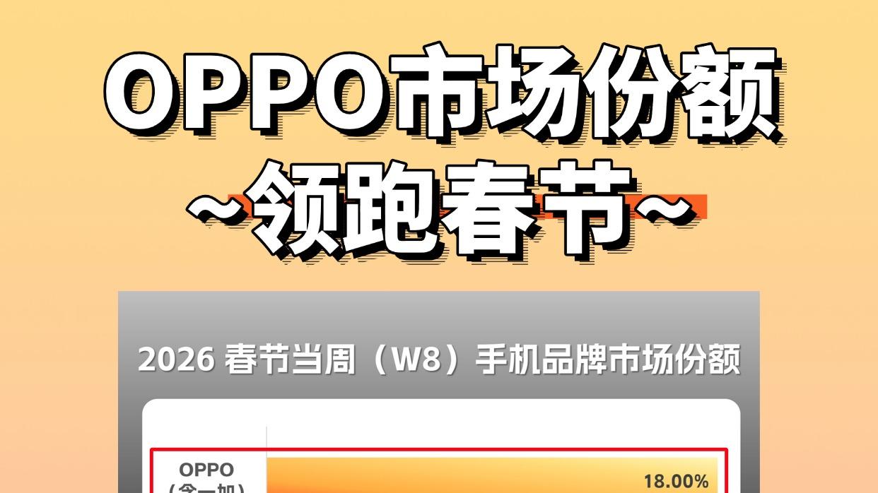不止市场份额领跑春节档！OPPO开年还有大招