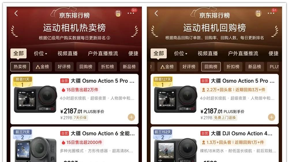 大疆运动相机卖爆了！线上份额首次超7成，海外趋势更猛