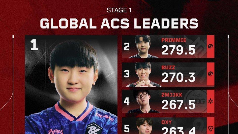 无畏契约全球ACS排名：Jinggg断崖式领先，康康第四位！