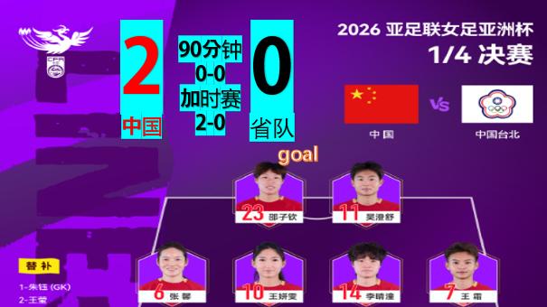 加时险胜，中国2-0中国台北，遇东道主+晋级世界杯，王霜停赛
