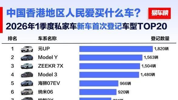 比亚迪一季度领跑香港市场，拿下品牌、车型双料冠军