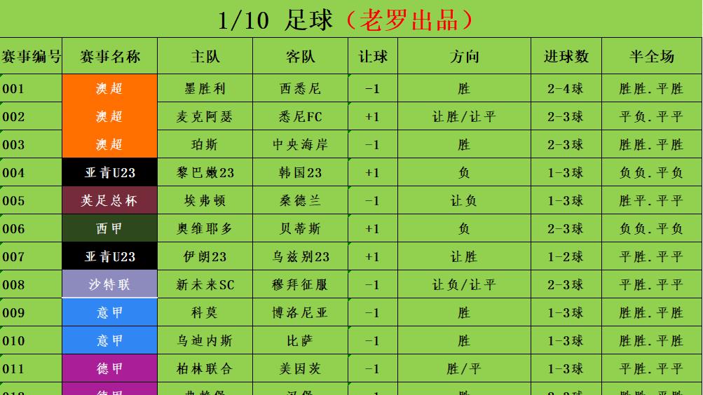 1/10足球竞彩推荐 赛事分析预测 意甲 罗马vs萨索洛