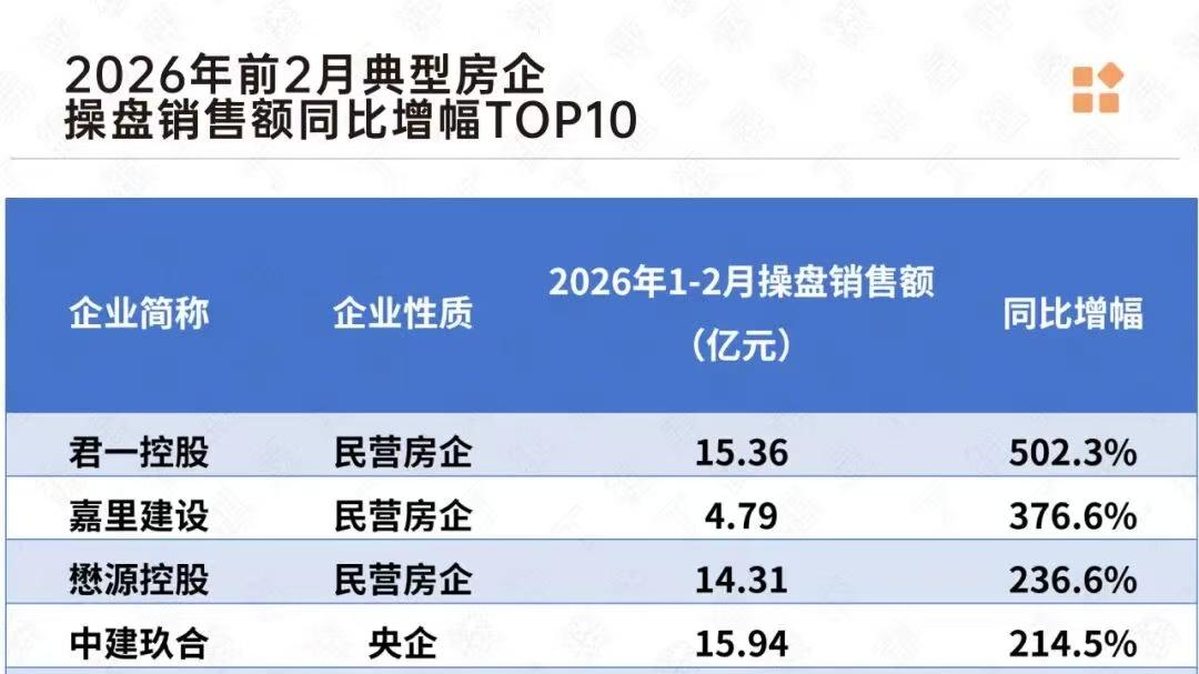 城楼网|房地产市场低位运行中显现企稳信号 9家房企增幅超过100%