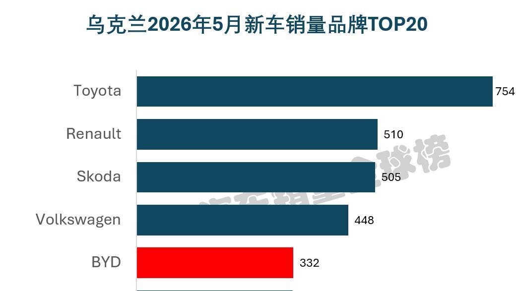 乌克兰5月新车销量下跌17%，比亚迪海狮6进前十