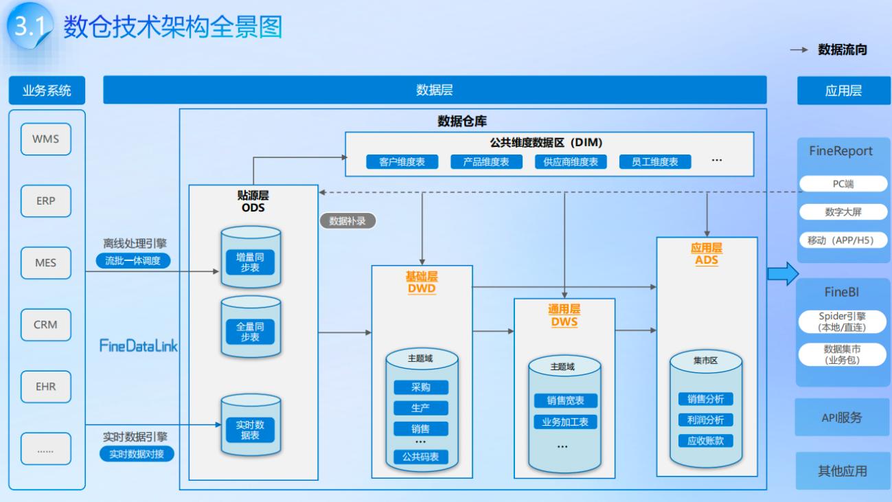 数据仓库是什么？离线数仓和实时数仓有什么区别？