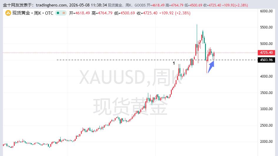 黄金多头可能就是昙花一现，美盘关注非农数据利空行情出现。