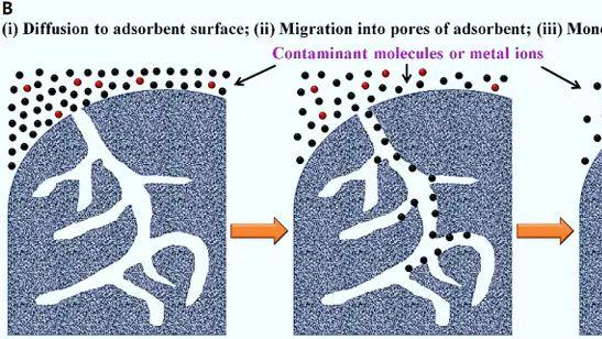 吸附科学与工程：机理、分类（物理/化学吸附）及温度/压力/pH的调控策略