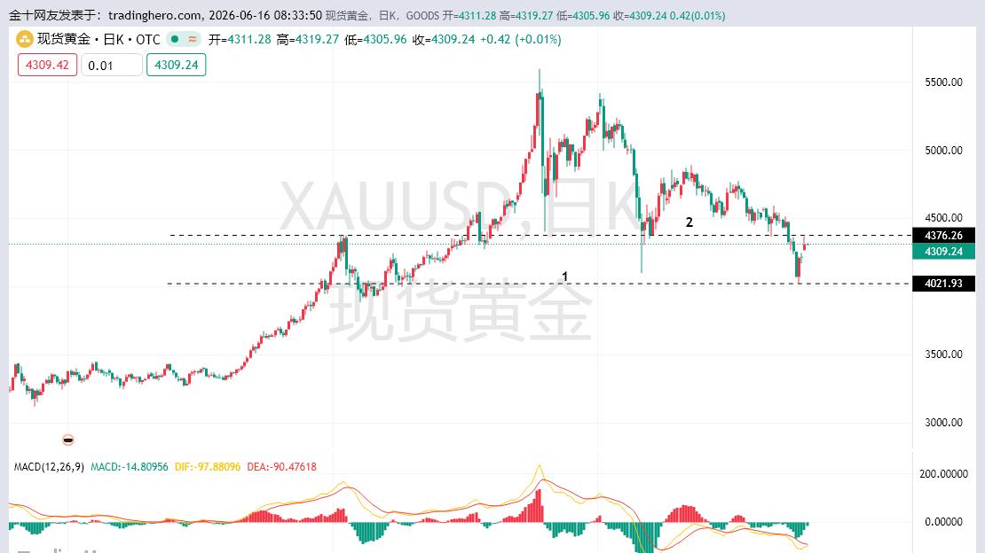 黄金反弹不具备延续性，黄金还会震荡下行测试底部是否形成！