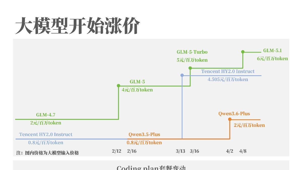 大模型的“保质期”比牛奶还短