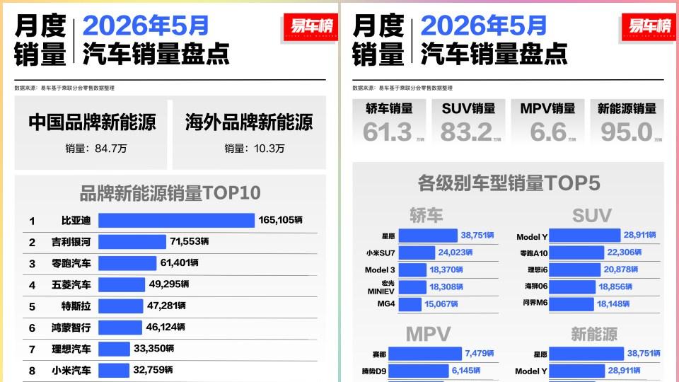 2026年5月车市，燃油车基本盘崩了