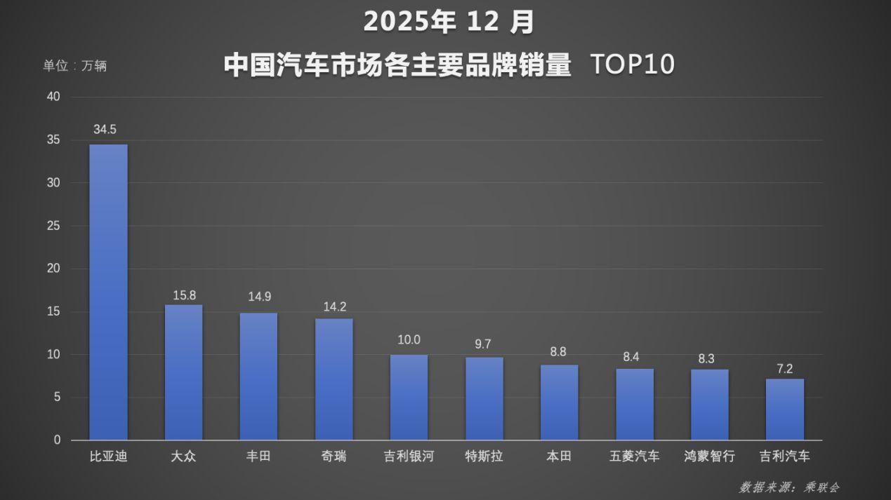 年度榜单出炉，比亚迪交出2025年中国车市亮眼成绩单