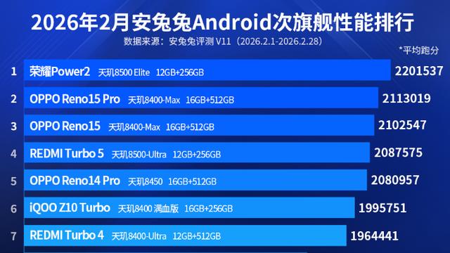 2月次旗舰手机性能排行榜：一加Turbo 6V上榜！