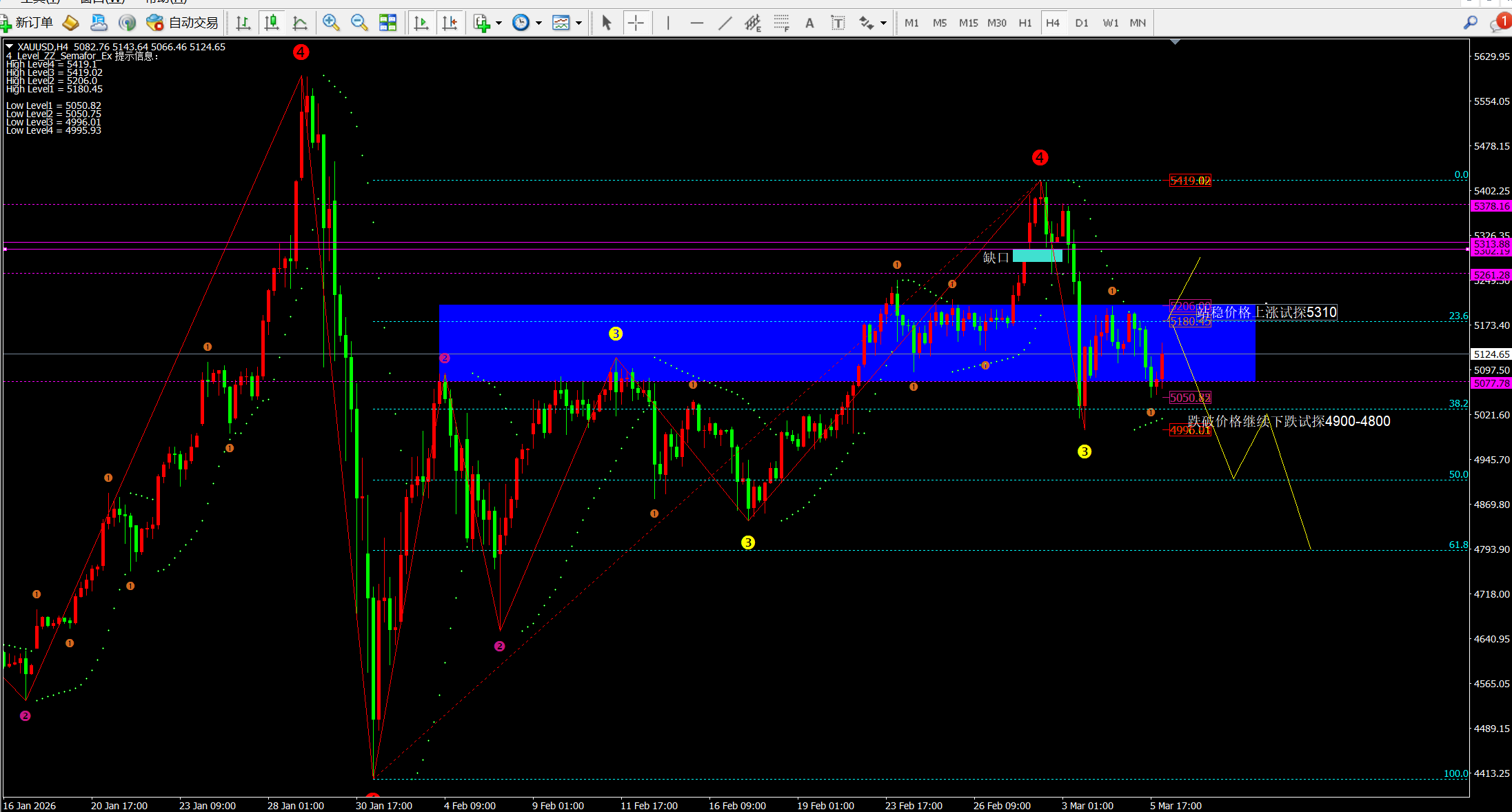 任天成：3.6黄金如图所示进行空上破5200后下周继续空！