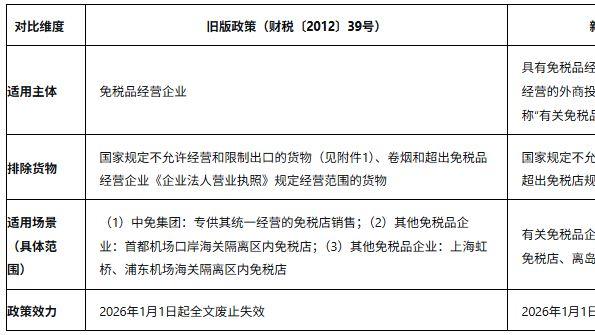 从“定点授权”到“统一覆盖”：2026年第11号公告对免税品企业增值税退（免）税政策的重大调整