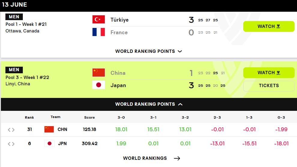 中国男排1-3日本遭遇三连败，联赛降至第16，世界第31