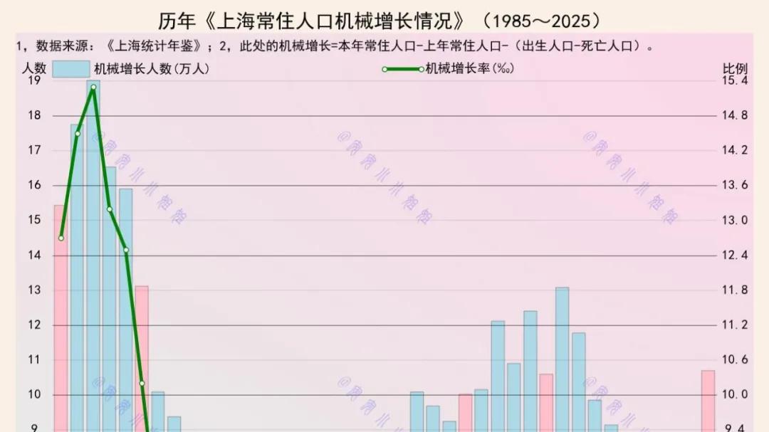 上海历年净流入人口：2025年超10万人涌入上海