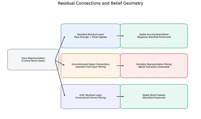 从贝叶斯视角解读Transformer的内部几何：mHC的流形约束与大模型训练稳定性