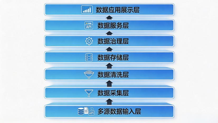 AI中台与数据中台的关系：不是替代，是叠加智能层