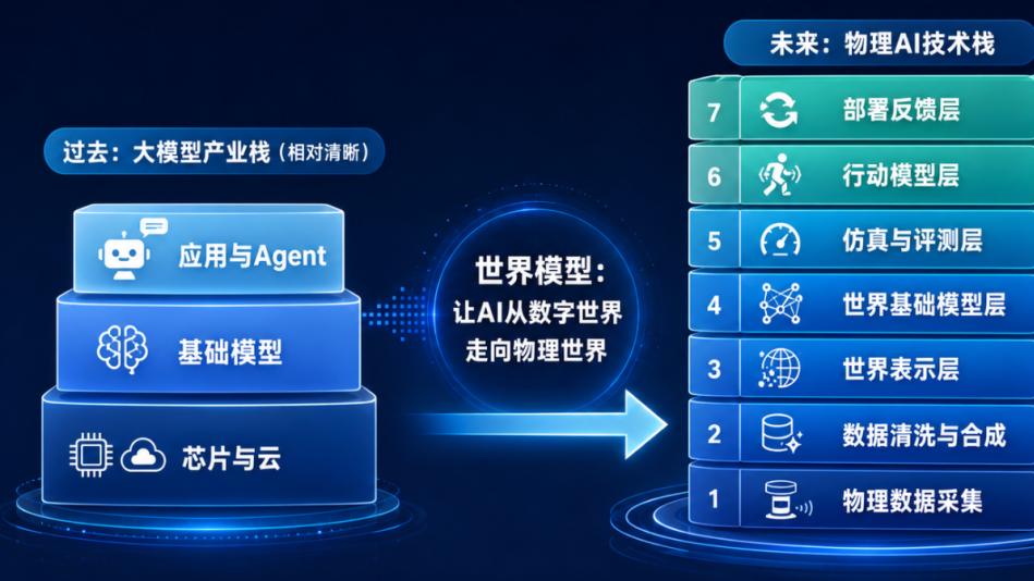 2026年，“AI新贵们”集体押注世界模型