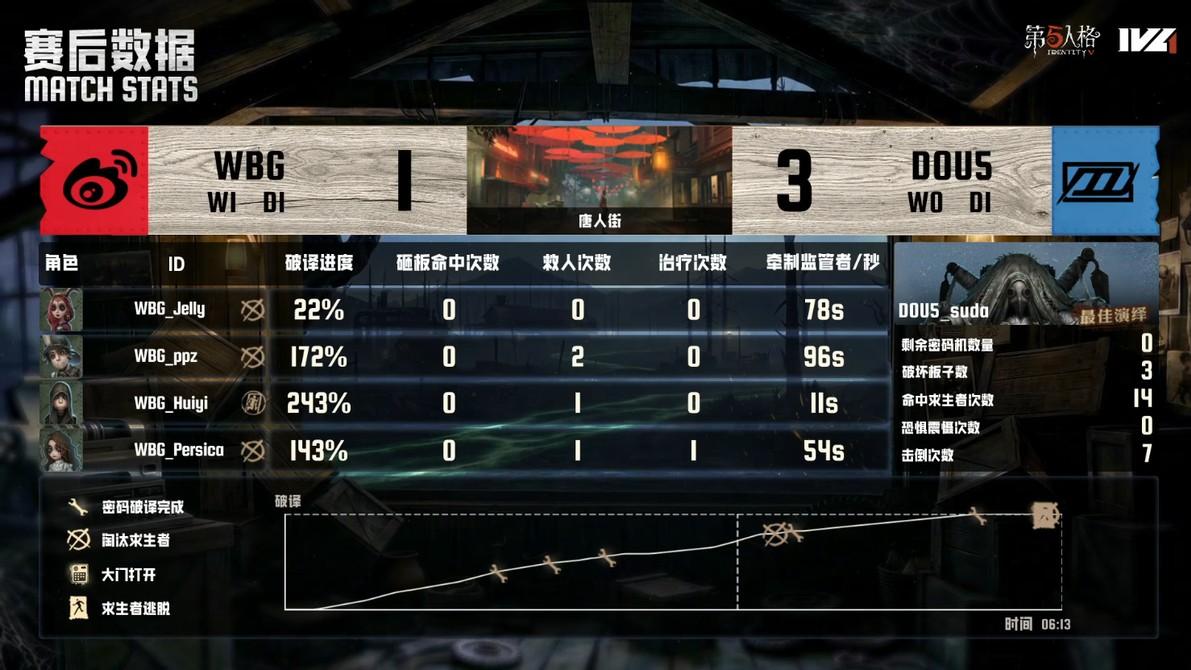 第五人格IVL：北京WBG求生者配合拉满成功三跑，稳扎稳打取得胜利
